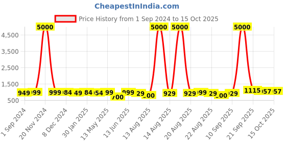 myntra.com Homesake Brown Wood Traditional Frusturical Shaped Table Lamp with Bulb homesake Price History Graph from 1 Sep 2024 to 15 Oct 2025