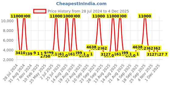 myntra.com Homesake Brown Wooden Candlestick Floor Lamp With Jute Drum Shade homesake Price History Graph from 28 Jul 2024 to 4 Dec 2025