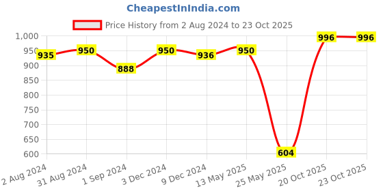myntra.com Homesake Brown Wooden Cylinder Pendant Ceiling Lamp With E27 LED Blub homesake Price History Graph from 2 Aug 2024 to 22 Oct 2025