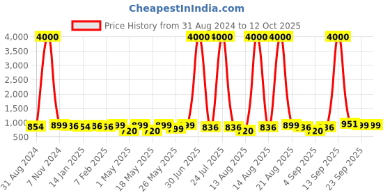 myntra.com Homesake Coffee Brown 2 Pieces Planters With Holders homesake Price History Graph from 31 Aug 2024 to 12 Oct 2025