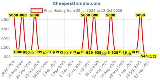 myntra.com Homesake Copper-Coloured Rust Finish Filigree Cylinder Wall Lamp homesake Price History Graph from 29 Jul 2024 to 12 Oct 2025