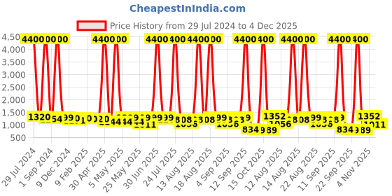 myntra.com Homesake Copper Danish Shaped Metal Ceiling Lamp homesake Price History Graph from 29 Jul 2024 to 4 Dec 2025