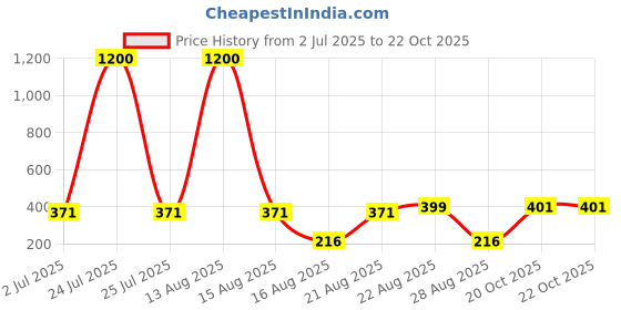 myntra.com Homesake Copper-Toned 2 Pieces Moroccan Lanterns Tealight Candle Holders homesake Price History Graph from 2 Jul 2025 to 21 Oct 2025