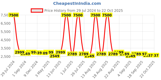 myntra.com Homesake Copper-Toned 3-Light Round Cluster Cone Shaped Metal Ceiling Lamp homesake Price History Graph from 29 Jul 2024 to 22 Oct 2025