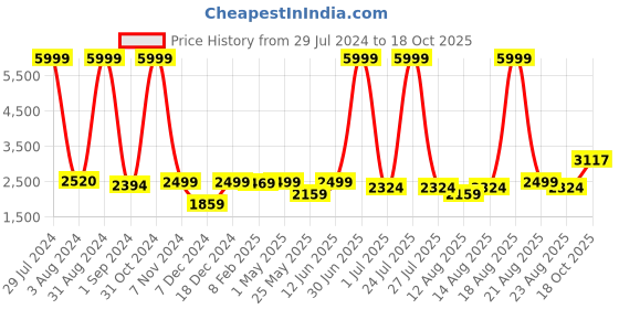 myntra.com Homesake Copper-Toned & Beige Hammered Pitcher Bedside Standard Lamp with Shade homesake Price History Graph from 29 Jul 2024 to 18 Oct 2025