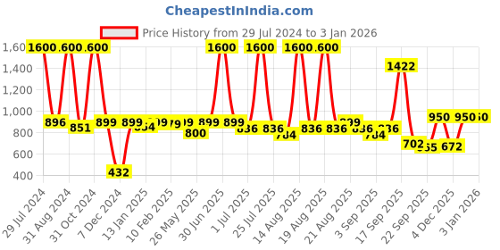 myntra.com Homesake Copper-Toned & Black Textured Contemporary Hanging Light homesake Price History Graph from 29 Jul 2024 to 30 Dec 2025