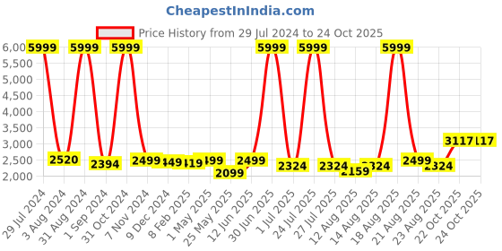 myntra.com Homesake Copper-Toned & Blue Textured Handcrafted Bedside Standard Table Lamp with Shade homesake Price History Graph from 29 Jul 2024 to 23 Oct 2025