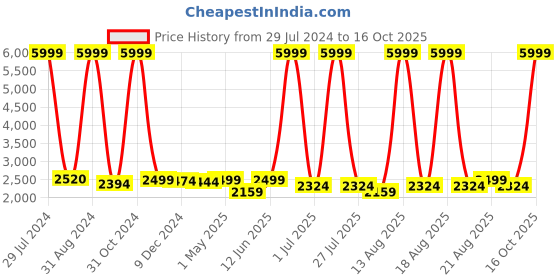 myntra.com Homesake Copper-Toned & Blue Textured Handcrafted Bedside Standard Table Lamp with Shade homesake Price History Graph from 29 Jul 2024 to 16 Oct 2025