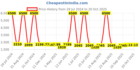 myntra.com Homesake Copper-Toned & Green Pot Antique Hammered Table Lamp With Shade homesake Price History Graph from 29 Jul 2024 to 20 Oct 2025