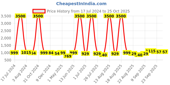 myntra.com Homesake Copper-Toned & Multicoloured Spherical Oil Rubbed Rust Finish Wall Lamp homesake Price History Graph from 17 Jul 2024 to 25 Oct 2025