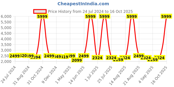 myntra.com Homesake Copper-Toned & Off-White Textured Bedside Standard Table Lamp with Shade homesake Price History Graph from 24 Jul 2024 to 16 Oct 2025