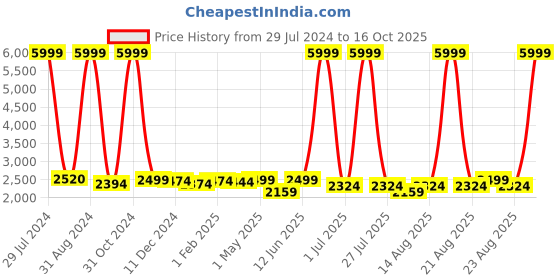 myntra.com Homesake Copper-Toned & Red Textured Bedside Standard Table Lamp with Shade homesake Price History Graph from 29 Jul 2024 to 16 Oct 2025