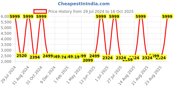 myntra.com Homesake Copper-Toned & White Antique Textured Handcrafted Table Lamp & Shade homesake Price History Graph from 29 Jul 2024 to 16 Oct 2025