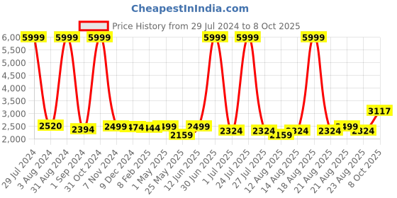 myntra.com Homesake Copper-Toned & White Textured Handcrafted Table Lamp with Shade homesake Price History Graph from 29 Jul 2024 to 8 Oct 2025