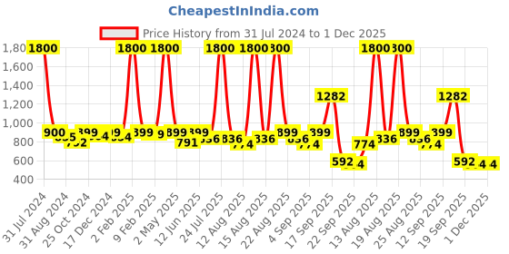 myntra.com Homesake Copper-Toned Cage With Hanging Chain homesake Price History Graph from 31 Jul 2024 to 30 Nov 2025