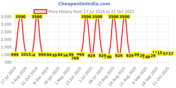 myntra.com Homesake Copper-Toned Floral Wall Lamp homesake Price History Graph from 17 Jul 2024 to 20 Oct 2025
