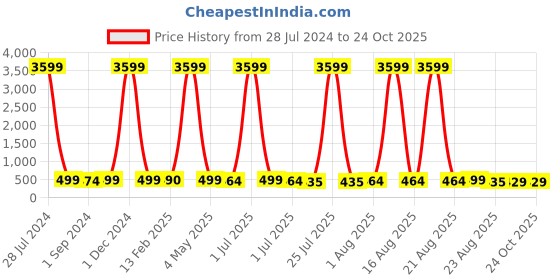 myntra.com Homesake Copper Toned Hammered Design Metal Small Planter homesake Price History Graph from 28 Jul 2024 to 24 Oct 2025