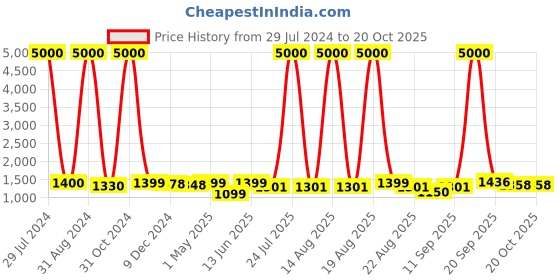 myntra.com Homesake Copper Toned Hanging Ceiling Light homesake Price History Graph from 29 Jul 2024 to 20 Oct 2025