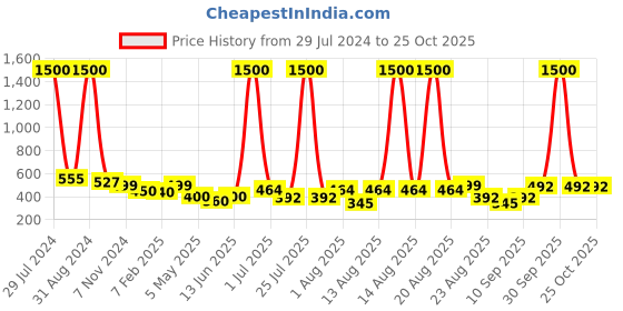 myntra.com Homesake Copper-Toned Hanging Lamp homesake Price History Graph from 29 Jul 2024 to 24 Oct 2025