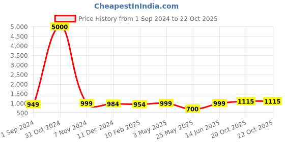 myntra.com Homesake Copper-Toned Printed Metal Cylindrical Shaped Table Lamp with Bulb homesake Price History Graph from 1 Sep 2024 to 21 Oct 2025