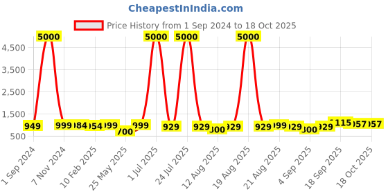 myntra.com Homesake Copper-Toned Printed Metal Cylindrical Shaped Table Lamp with Bulb homesake Price History Graph from 1 Sep 2024 to 17 Oct 2025