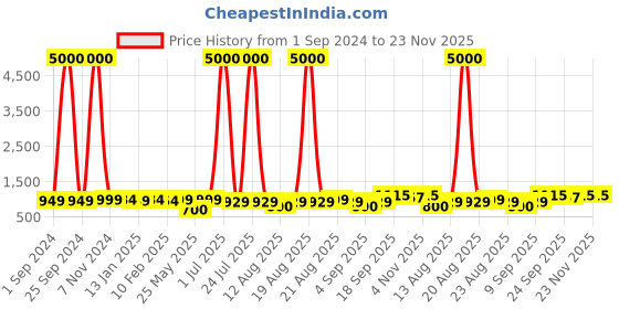 myntra.com Homesake Copper-Toned Printed Metal Cylindrical Shaped Table Lamp with Bulb homesake Price History Graph from 1 Sep 2024 to 22 Nov 2025