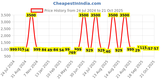 myntra.com Homesake Copper-Toned Rustic Oil Rubbed Glass Wall Lamp homesake Price History Graph from 24 Jul 2024 to 20 Oct 2025