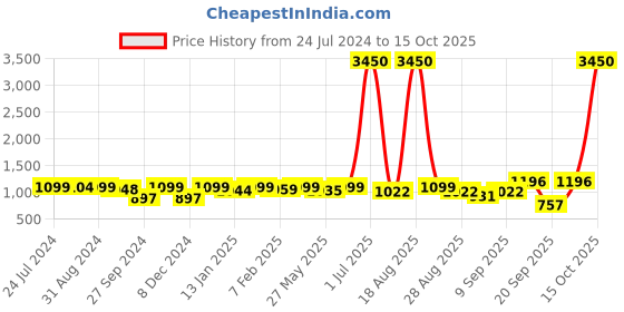 myntra.com Homesake Copper-Toned Self Design Apple-Shaped Contemporary Table Lamp homesake Price History Graph from 24 Jul 2024 to 15 Oct 2025