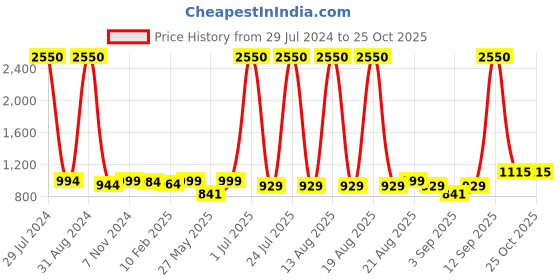 myntra.com Homesake Copper-Toned Self Design Hanging Lamp homesake Price History Graph from 29 Jul 2024 to 25 Oct 2025