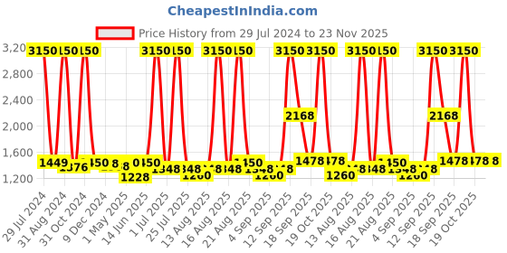 myntra.com Homesake Copper-Toned Self Design Hanging Lantern homesake Price History Graph from 29 Jul 2024 to 23 Nov 2025