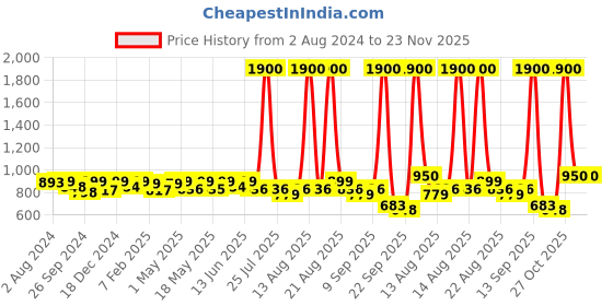 myntra.com Homesake Copper-Toned Self Design Moroccan Filigree Hanging Light homesake Price History Graph from 2 Aug 2024 to 22 Nov 2025