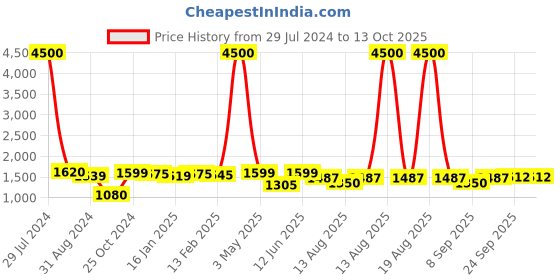 myntra.com Homesake Copper-Toned Set of 2 Bird Cage Showpiece With Hanging Chain homesake Price History Graph from 29 Jul 2024 to 12 Oct 2025