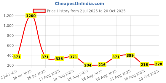 myntra.com Homesake Copper-Toned Set of 2 Candle Holder homesake Price History Graph from 2 Jul 2025 to 20 Oct 2025