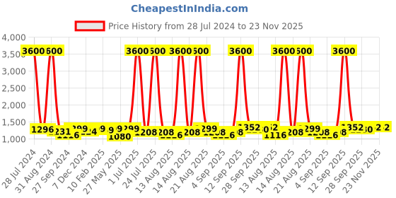 myntra.com Homesake Copper-Toned Solid Handcrafted Hanging Light homesake Price History Graph from 28 Jul 2024 to 23 Nov 2025