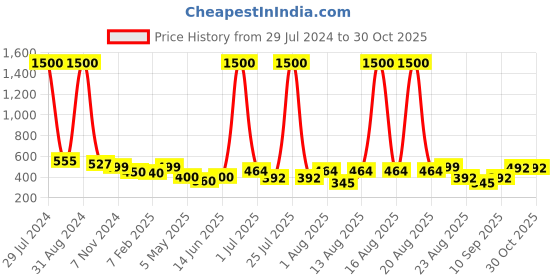 myntra.com Homesake Copper-Toned Solid Hanging Light homesake Price History Graph from 29 Jul 2024 to 30 Oct 2025