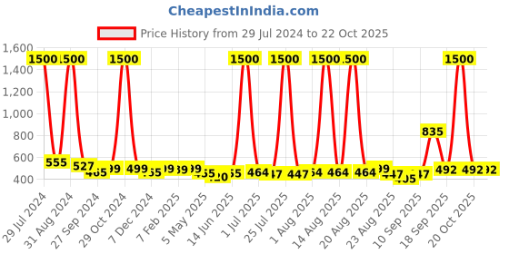 myntra.com Homesake Copper-Toned Solid Hanging Light homesake Price History Graph from 29 Jul 2024 to 22 Oct 2025