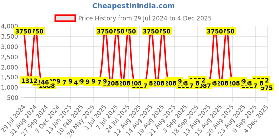 myntra.com Homesake Copper-Toned Solid Pendent Light homesake Price History Graph from 29 Jul 2024 to 4 Dec 2025