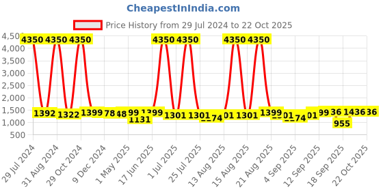 myntra.com Homesake Copper-Toned Solid Spherical Hanging Light homesake Price History Graph from 29 Jul 2024 to 22 Oct 2025