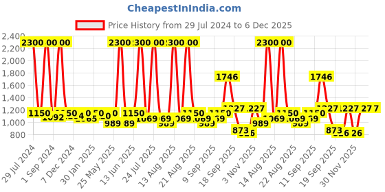 myntra.com Homesake Copper-Toned Textured Contemporary Hanging Lamp homesake Price History Graph from 29 Jul 2024 to 6 Dec 2025