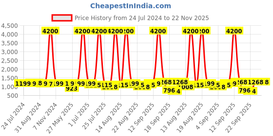 myntra.com Homesake Copper-Toned Textured Handcrafted Crystal Hanging Light homesake Price History Graph from 24 Jul 2024 to 22 Nov 2025