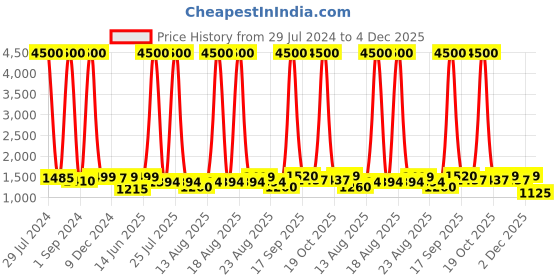 myntra.com Homesake Copper-Toned Textured Handcrafted Hanging Light homesake Price History Graph from 29 Jul 2024 to 4 Dec 2025