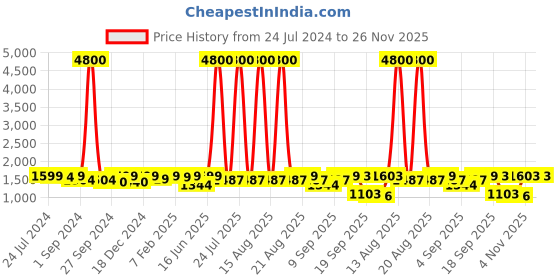 myntra.com Homesake Copper-Toned Textured Handcrafted Wall or Ceiling Cluster Light homesake Price History Graph from 24 Jul 2024 to 25 Nov 2025