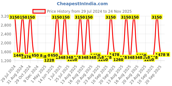 myntra.com Homesake Copper-Toned Textured Hanging Lantern homesake Price History Graph from 29 Jul 2024 to 24 Nov 2025