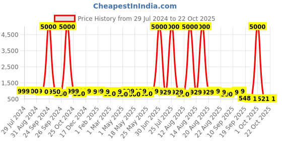 myntra.com Homesake Copper-Toned  Wall Lantern homesake Price History Graph from 29 Jul 2024 to 21 Oct 2025