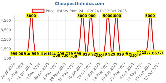 myntra.com Homesake Cream-Colored & Black Printed Fabric Shade Textured Wooden Base Table Lamp homesake Price History Graph from 24 Jul 2024 to 11 Oct 2025