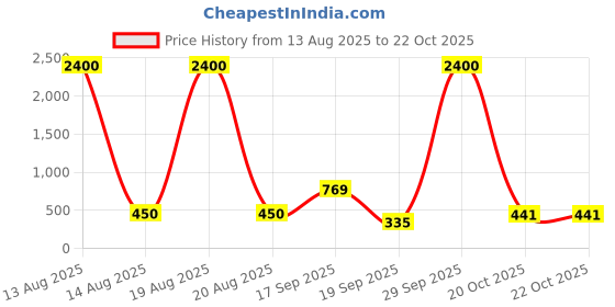 myntra.com Homesake Cream-Coloured 2 Pieces Monstera Deliciosa Artificial Flower homesake Price History Graph from 13 Aug 2025 to 22 Oct 2025