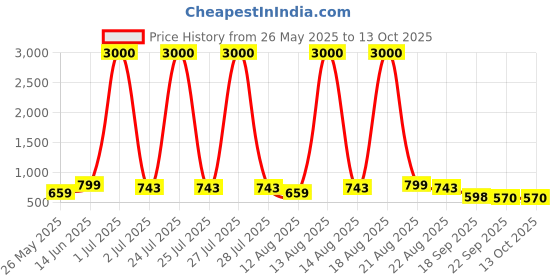 myntra.com Homesake Cream-Coloured Printed Wood Frusturical Shaped Table Lamp homesake Price History Graph from 26 May 2025 to 12 Oct 2025