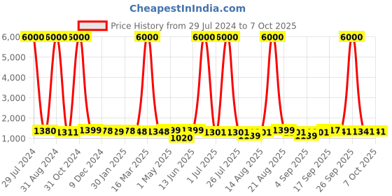 myntra.com Homesake Cream-Coloured Signature Rustic Rope Traditional Table Lamp homesake Price History Graph from 29 Jul 2024 to 6 Oct 2025