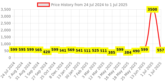 myntra.com Homesake Cubist Table Top Designer Planters with Stand homesake Price History Graph from 24 Jul 2024 to 1 Jul 2025