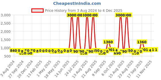myntra.com Homesake Decorative White Bird Cage Showpiece With Hanging Chain homesake Price History Graph from 3 Aug 2024 to 4 Dec 2025